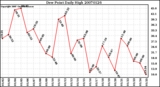 Milwaukee Weather Dew Point Daily High