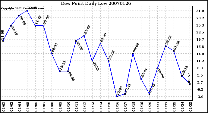 Milwaukee Weather Dew Point Daily Low