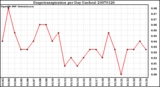 Milwaukee Weather Evapotranspiration per Day (Inches)