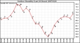 Milwaukee Weather Outdoor Humidity (Last 24 Hours)