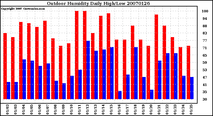 Milwaukee Weather Outdoor Humidity Daily High/Low