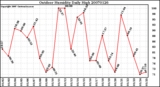 Milwaukee Weather Outdoor Humidity Daily High