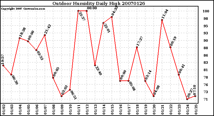 Milwaukee Weather Outdoor Humidity Daily High