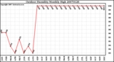 Milwaukee Weather Outdoor Humidity Monthly High