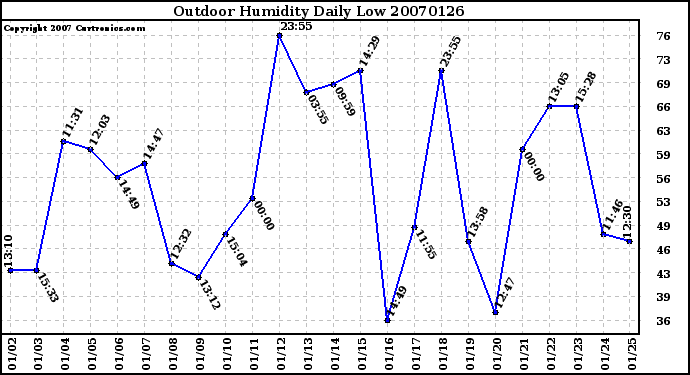 Milwaukee Weather Outdoor Humidity Daily Low