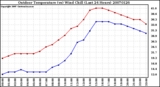 Milwaukee Weather Outdoor Temperature (vs) Wind Chill (Last 24 Hours)