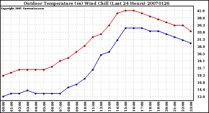 Milwaukee Weather Outdoor Temperature (vs) Wind Chill (Last 24 Hours)