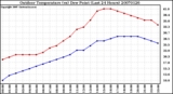 Milwaukee Weather Outdoor Temperature (vs) Dew Point (Last 24 Hours)