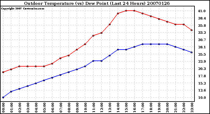 Milwaukee Weather Outdoor Temperature (vs) Dew Point (Last 24 Hours)