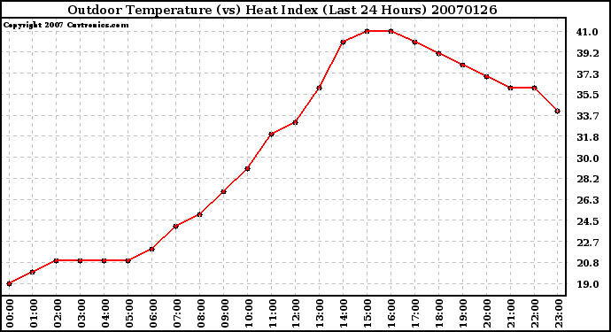 Milwaukee Weather Outdoor Temperature (vs) Heat Index (Last 24 Hours)