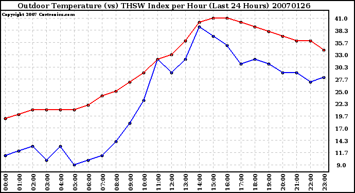 Milwaukee Weather Outdoor Temperature (vs) THSW Index per Hour (Last 24 Hours)