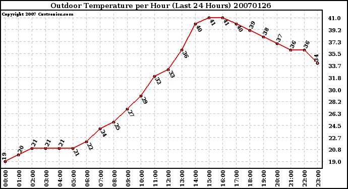 Milwaukee Weather Outdoor Temperature per Hour (Last 24 Hours)