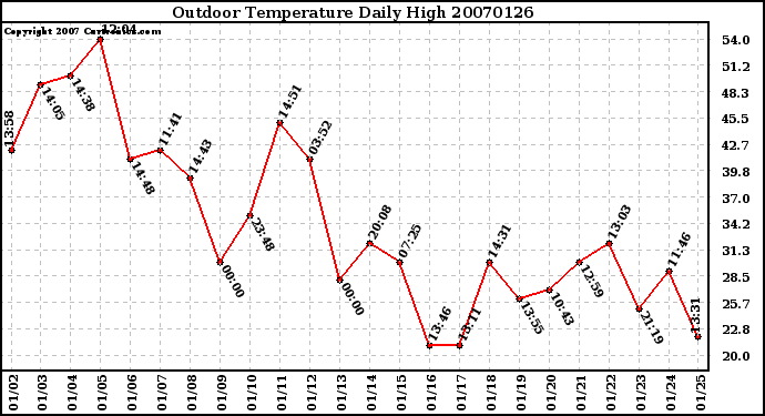 Milwaukee Weather Outdoor Temperature Daily High