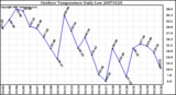 Milwaukee Weather Outdoor Temperature Daily Low