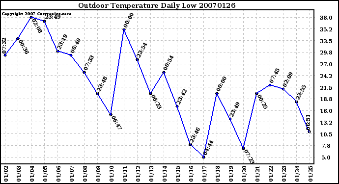 Milwaukee Weather Outdoor Temperature Daily Low