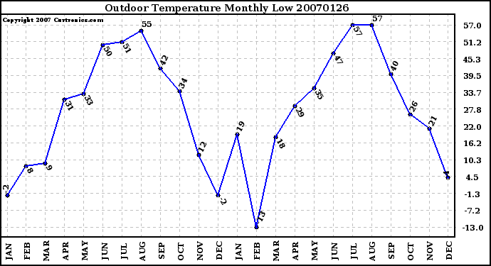 Milwaukee Weather Outdoor Temperature Monthly Low