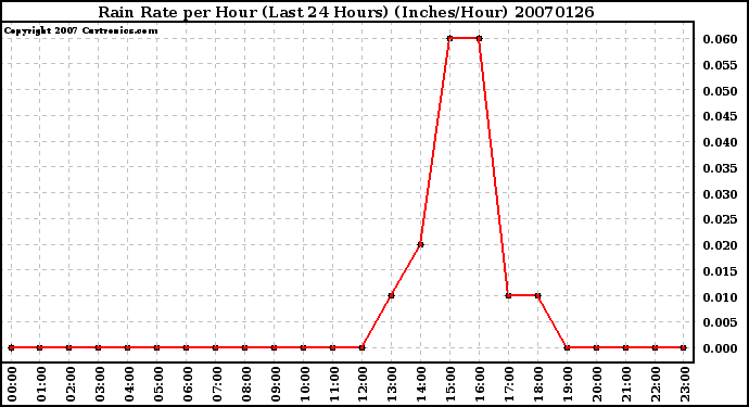 Milwaukee Weather Rain Rate per Hour (Last 24 Hours) (Inches/Hour)