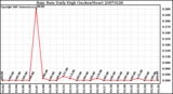 Milwaukee Weather Rain Rate Daily High (Inches/Hour)