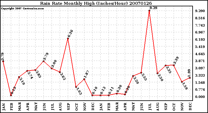 Milwaukee Weather Rain Rate Monthly High (Inches/Hour)