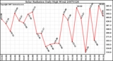 Milwaukee Weather Solar Radiation Daily High W/m2