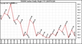 Milwaukee Weather THSW Index Daily High (F)