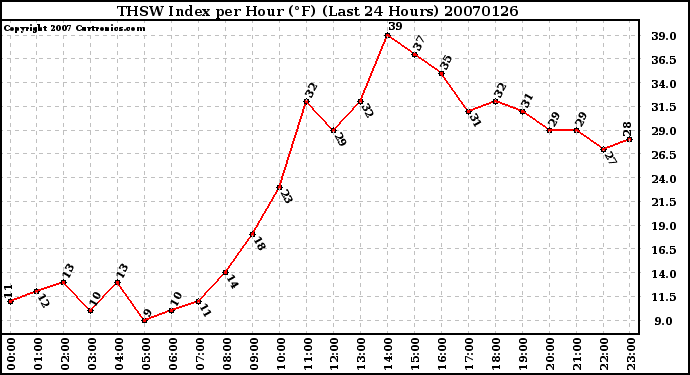 Milwaukee Weather THSW Index per Hour (F) (Last 24 Hours)