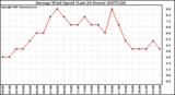 Milwaukee Weather Average Wind Speed (Last 24 Hours)