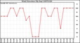 Milwaukee Weather Wind Direction (By Day)