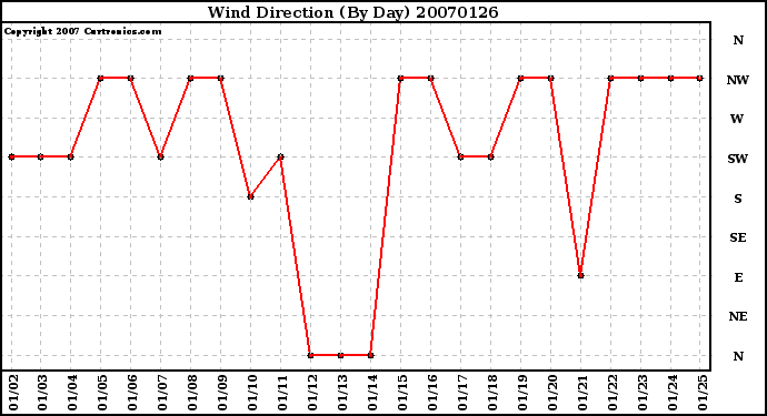 Milwaukee Weather Wind Direction (By Day)