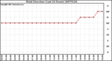 Milwaukee Weather Wind Direction (Last 24 Hours)