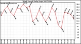 Milwaukee Weather Wind Speed Daily High