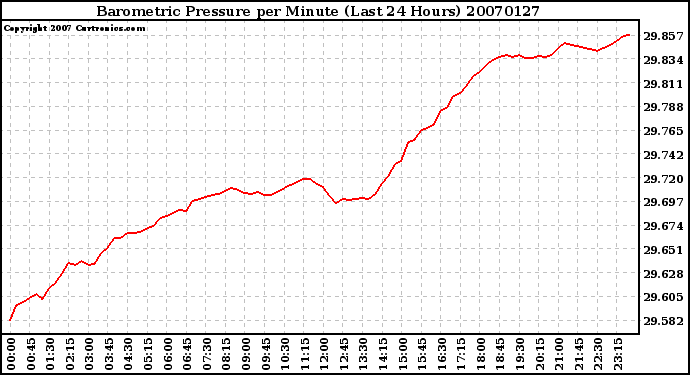 Milwaukee Weather Barometric Pressure per Minute (Last 24 Hours)