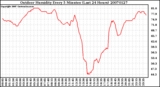 Milwaukee Weather Outdoor Humidity Every 5 Minutes (Last 24 Hours)