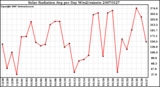 Milwaukee Weather Solar Radiation Avg per Day W/m2/minute