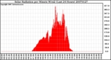 Milwaukee Weather Solar Radiation per Minute W/m2 (Last 24 Hours)