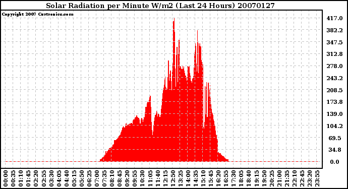 Milwaukee Weather Solar Radiation per Minute W/m2 (Last 24 Hours)