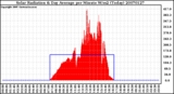 Milwaukee Weather Solar Radiation & Day Average per Minute W/m2 (Today)