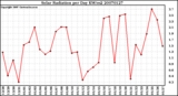 Milwaukee Weather Solar Radiation per Day KW/m2