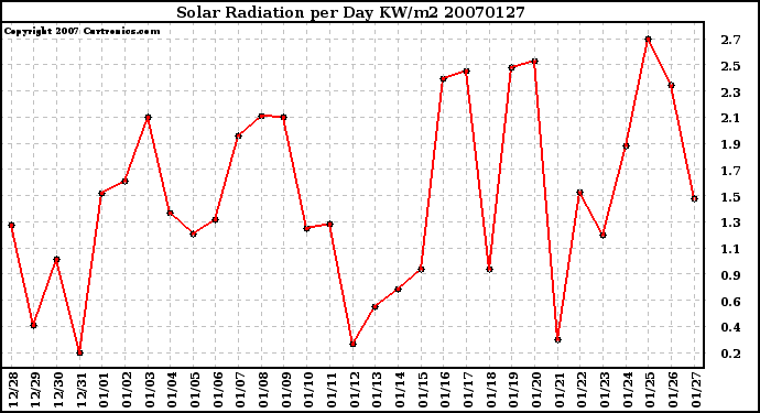 Milwaukee Weather Solar Radiation per Day KW/m2