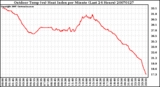 Milwaukee Weather Outdoor Temp (vs) Heat Index per Minute (Last 24 Hours)