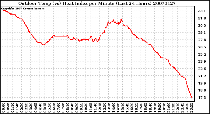 Milwaukee Weather Outdoor Temp (vs) Heat Index per Minute (Last 24 Hours)