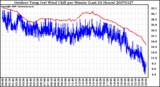 Milwaukee Weather Outdoor Temp (vs) Wind Chill per Minute (Last 24 Hours)