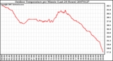 Milwaukee Weather Outdoor Temperature per Minute (Last 24 Hours)