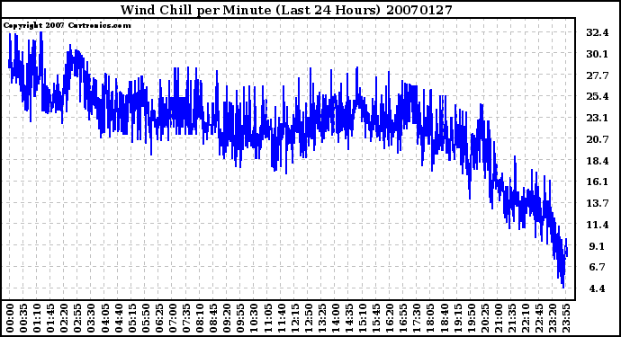 Milwaukee Weather Wind Chill per Minute (Last 24 Hours)