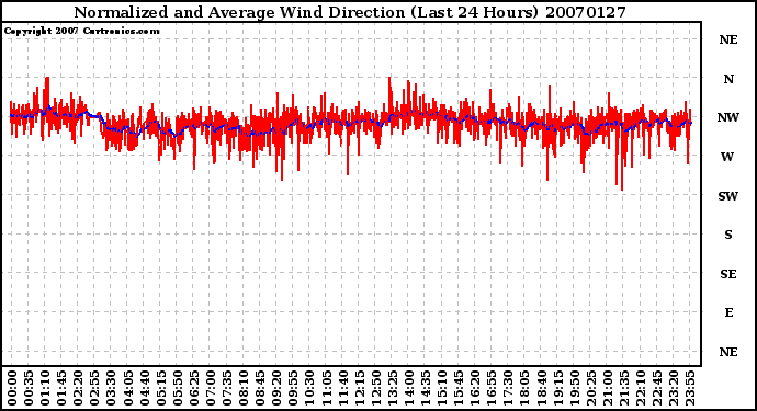 Milwaukee Weather Normalized and Average Wind Direction (Last 24 Hours)