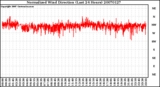 Milwaukee Weather Normalized Wind Direction (Last 24 Hours)