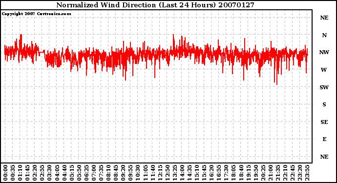 Milwaukee Weather Normalized Wind Direction (Last 24 Hours)