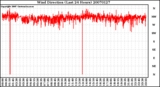 Milwaukee Weather Wind Direction (Last 24 Hours)