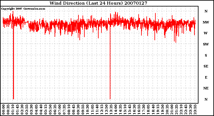 Milwaukee Weather Wind Direction (Last 24 Hours)