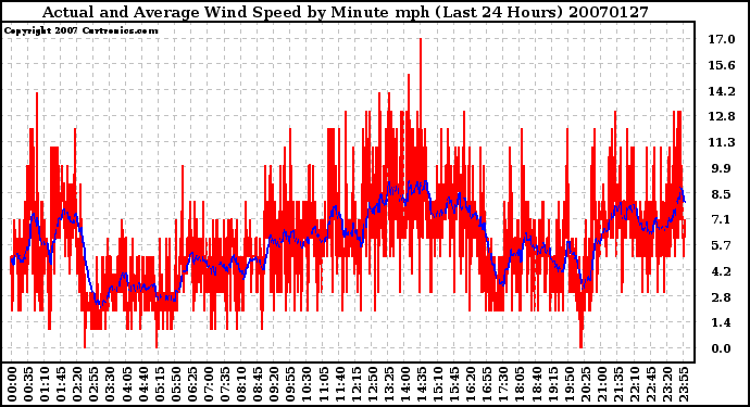 Milwaukee Weather Actual and Average Wind Speed by Minute mph (Last 24 Hours)